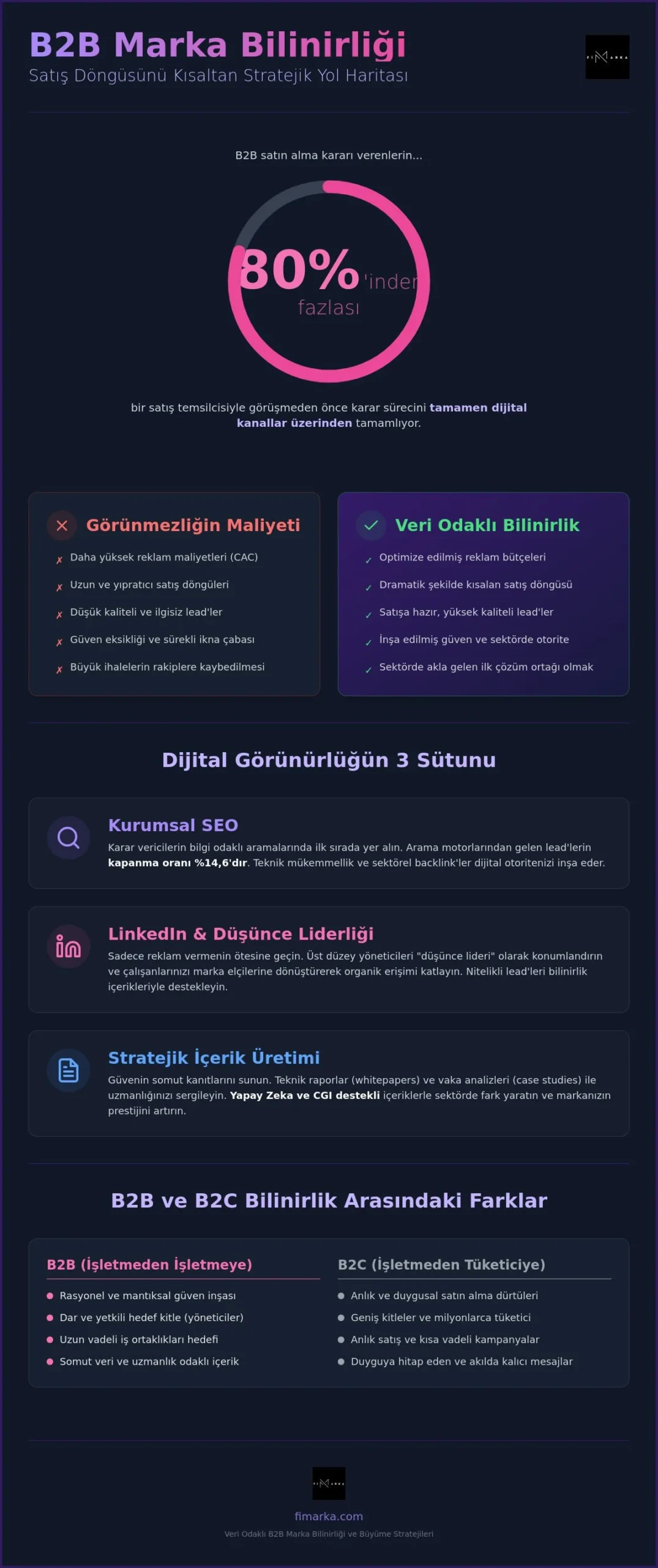 B2B marka bilinirliği dijital strateji infografik