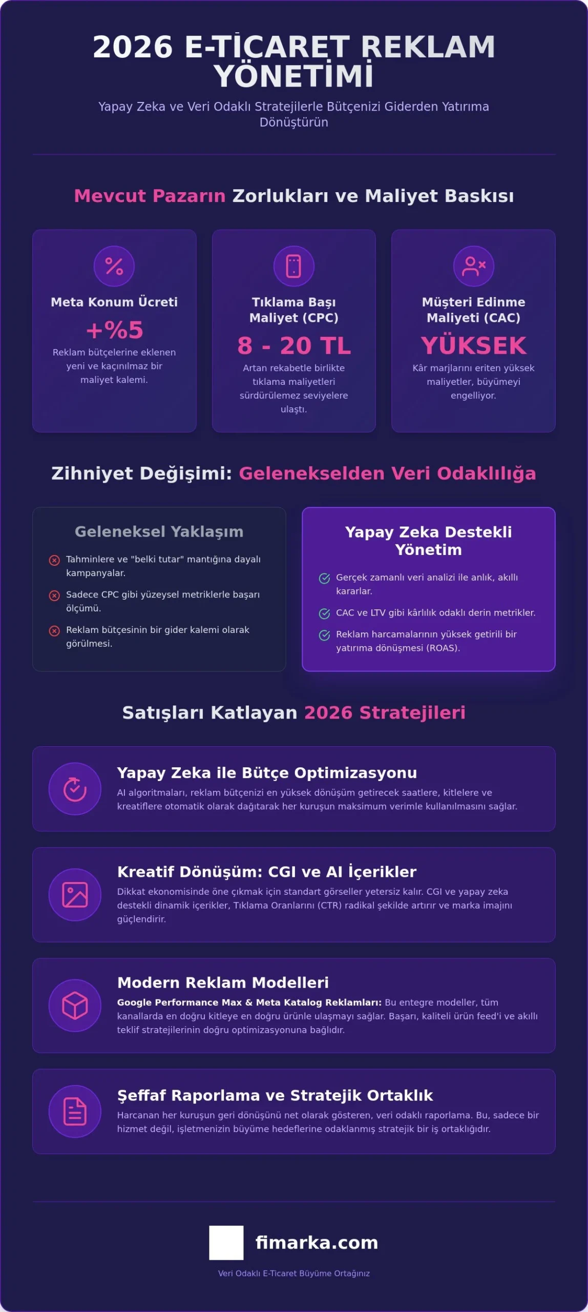 E-ticaret reklam yönetimi yapay zeka stratejileri infografik