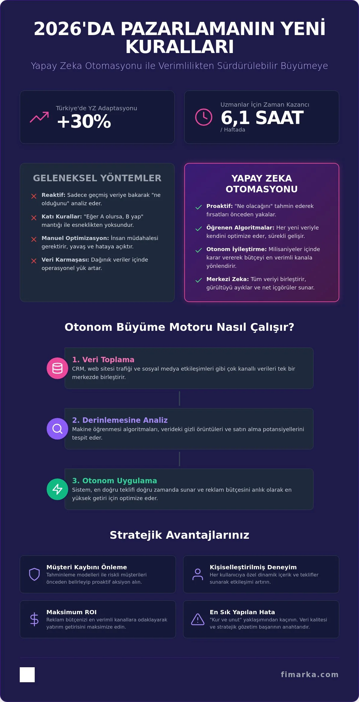Yapay zeka pazarlama otomasyonu stratejileri infografik